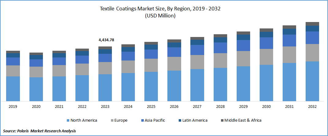Textile Coatings Market Size
